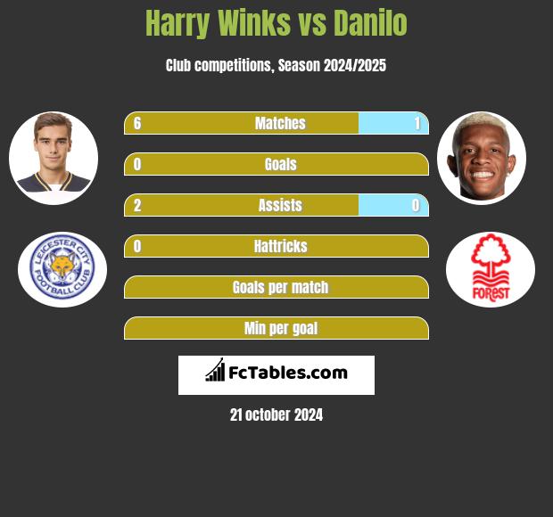 Harry Winks vs Danilo h2h player stats