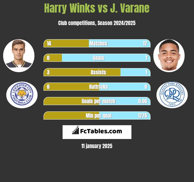 Harry Winks vs J. Varane h2h player stats