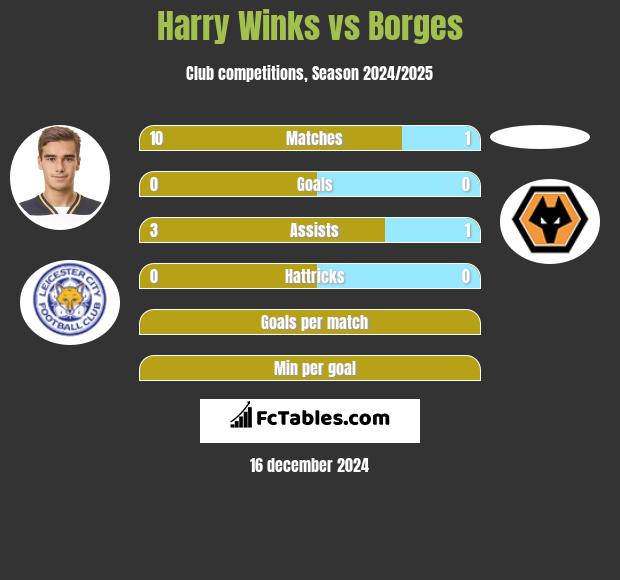 Harry Winks vs Borges h2h player stats