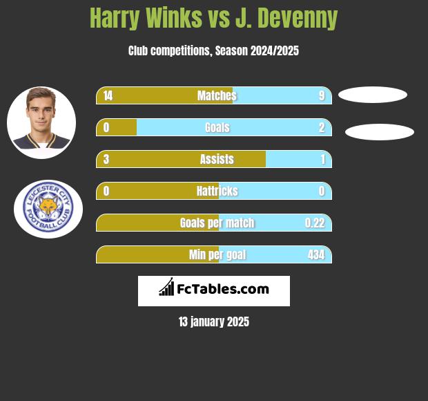 Harry Winks vs J. Devenny h2h player stats