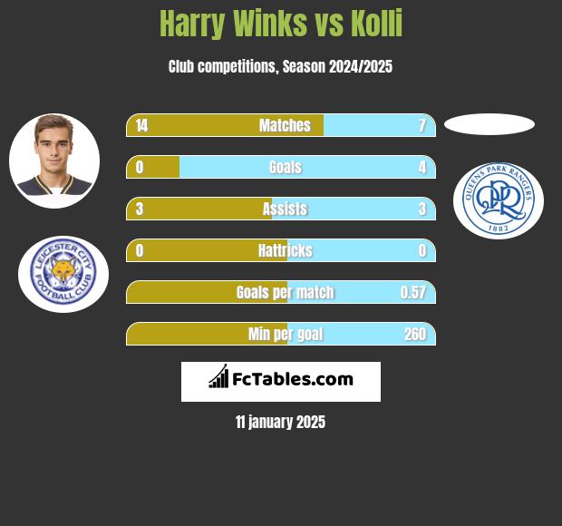 Harry Winks vs Kolli h2h player stats