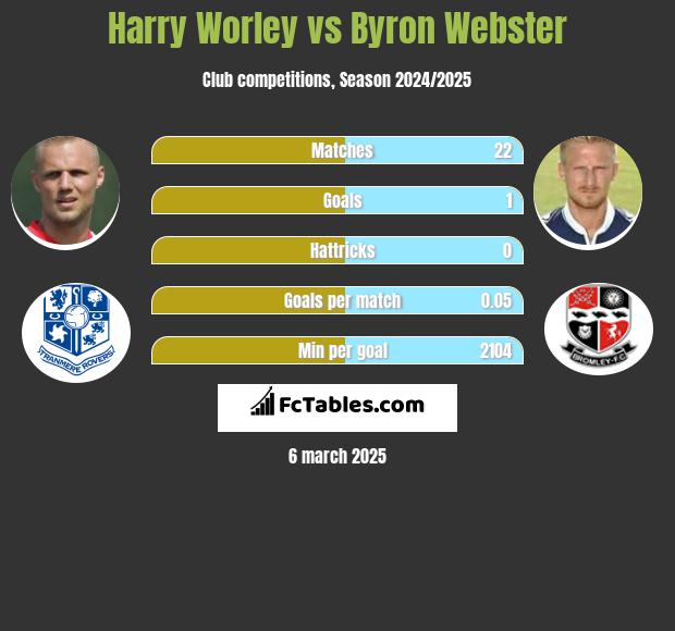 Harry Worley vs Byron Webster h2h player stats