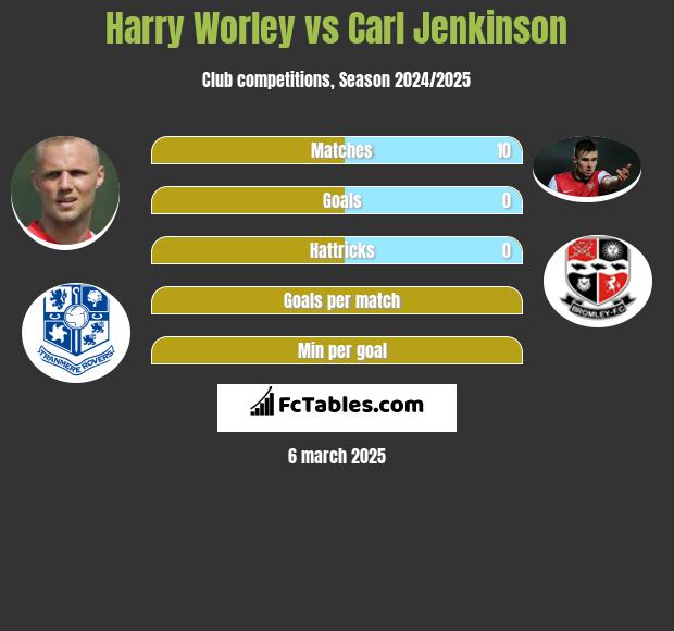 Harry Worley vs Carl Jenkinson h2h player stats