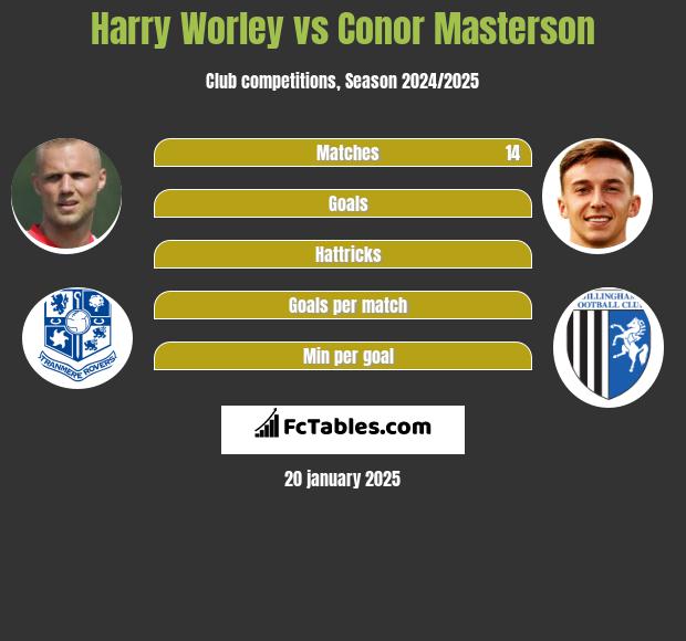 Harry Worley vs Conor Masterson h2h player stats