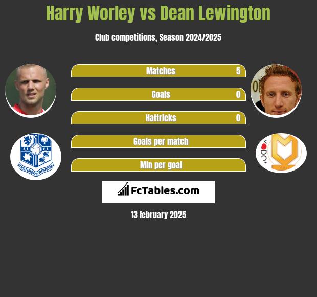 Harry Worley vs Dean Lewington h2h player stats