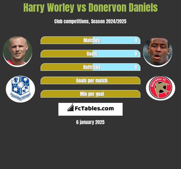 Harry Worley vs Donervon Daniels h2h player stats