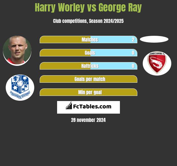 Harry Worley vs George Ray h2h player stats