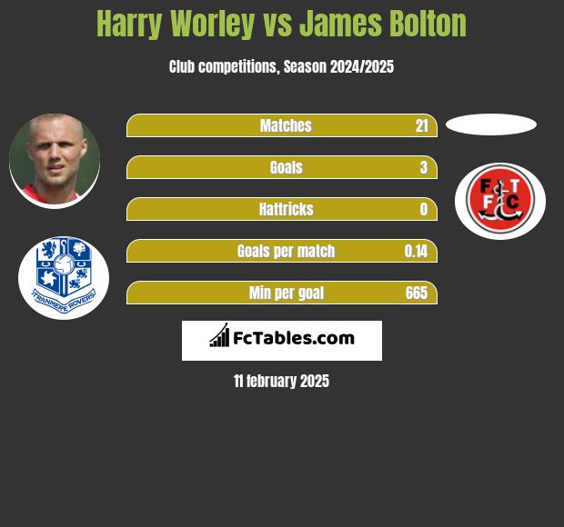 Harry Worley vs James Bolton h2h player stats