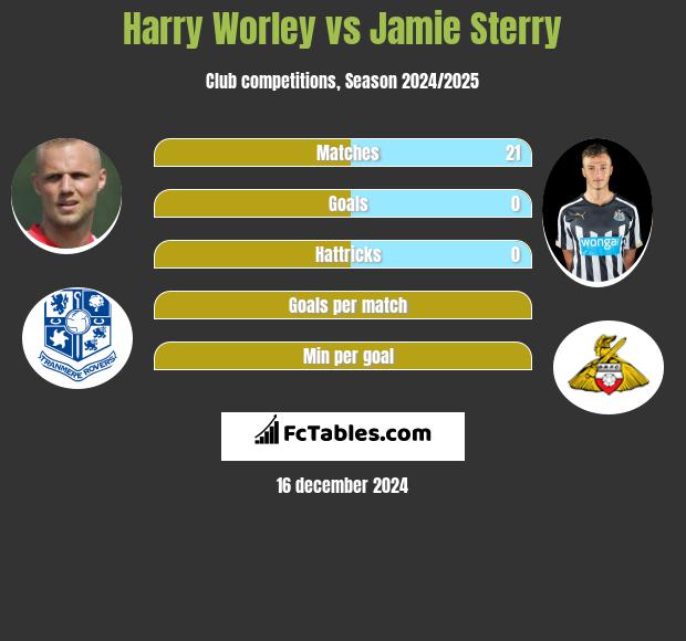 Harry Worley vs Jamie Sterry h2h player stats