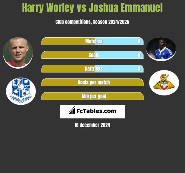 Harry Worley vs Joshua Emmanuel h2h player stats