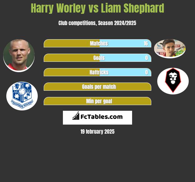 Harry Worley vs Liam Shephard h2h player stats