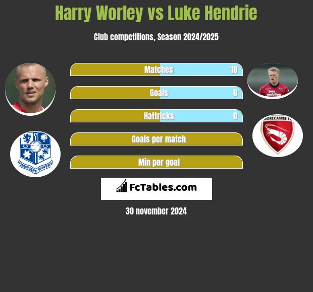 Harry Worley vs Luke Hendrie h2h player stats