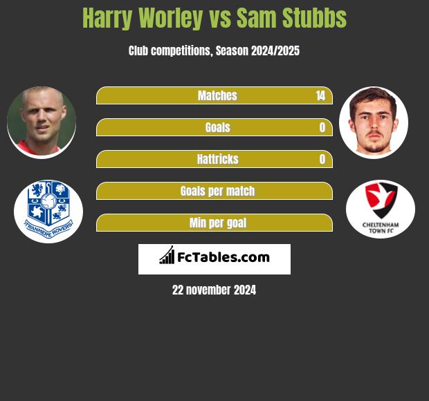 Harry Worley vs Sam Stubbs h2h player stats