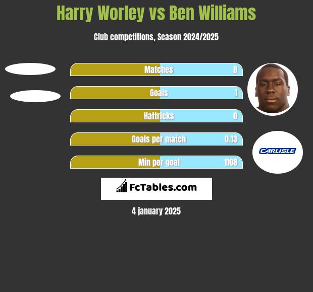 Harry Worley vs Ben Williams h2h player stats