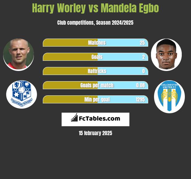 Harry Worley vs Mandela Egbo h2h player stats