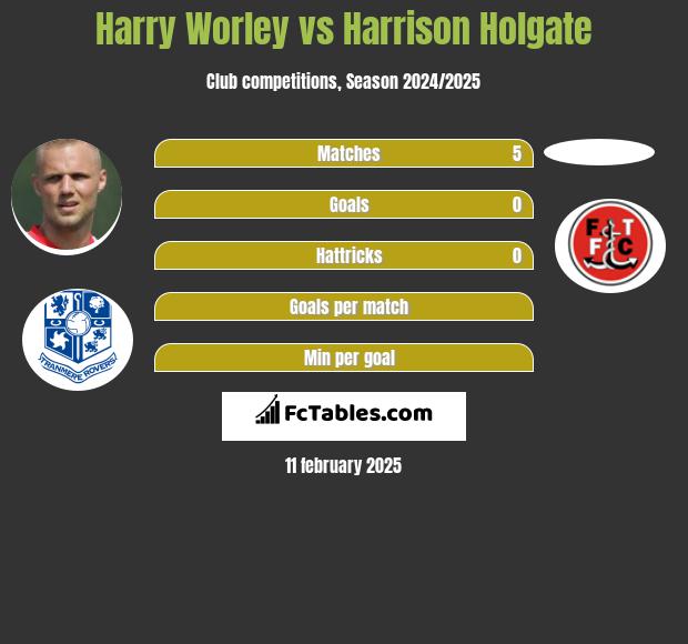 Harry Worley vs Harrison Holgate h2h player stats