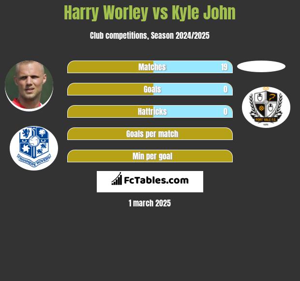 Harry Worley vs Kyle John h2h player stats