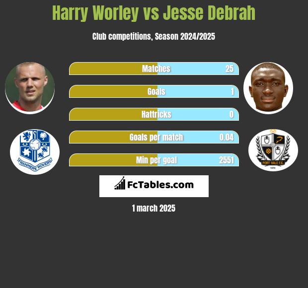 Harry Worley vs Jesse Debrah h2h player stats