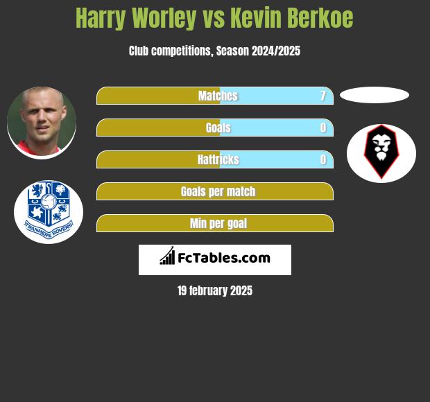 Harry Worley vs Kevin Berkoe h2h player stats