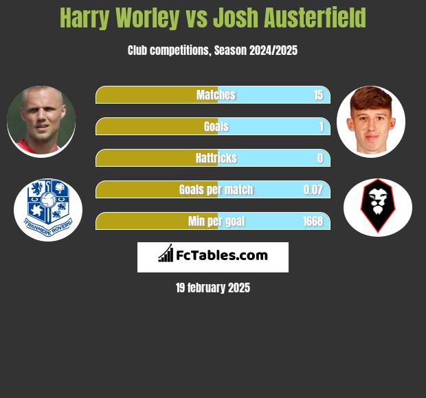 Harry Worley vs Josh Austerfield h2h player stats