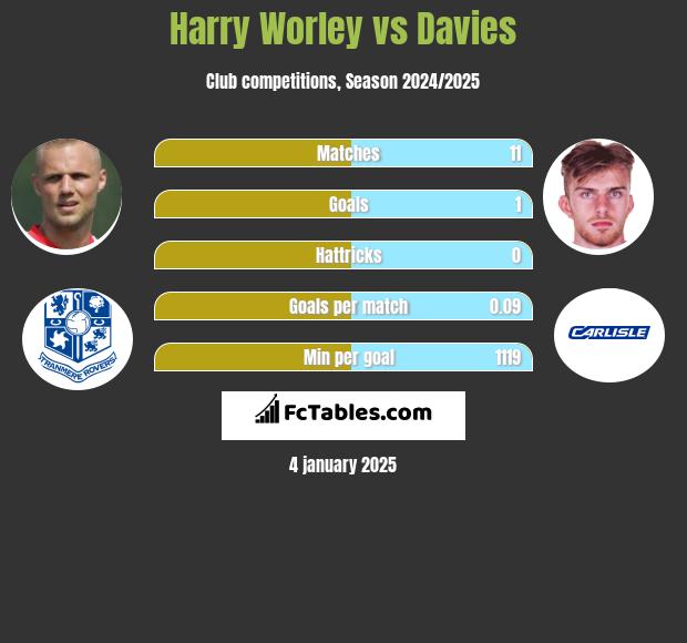 Harry Worley vs Davies h2h player stats