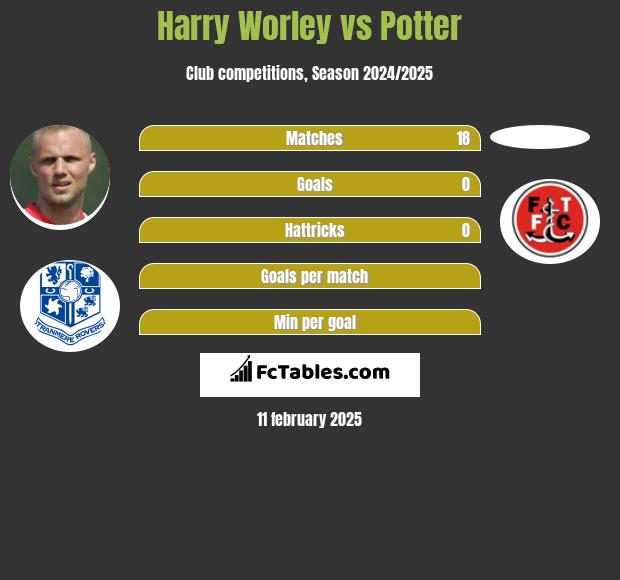 Harry Worley vs Potter h2h player stats