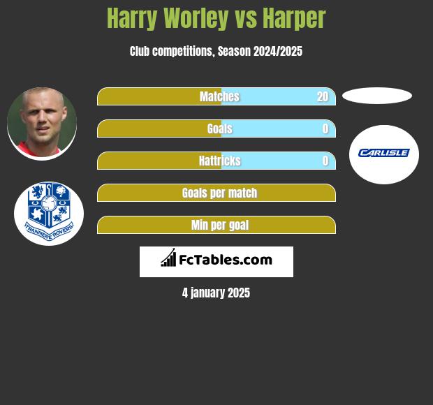 Harry Worley vs Harper h2h player stats