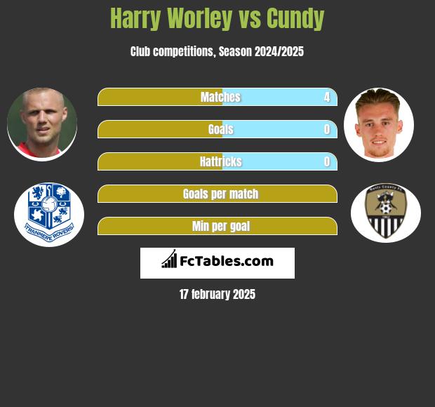 Harry Worley vs Cundy h2h player stats