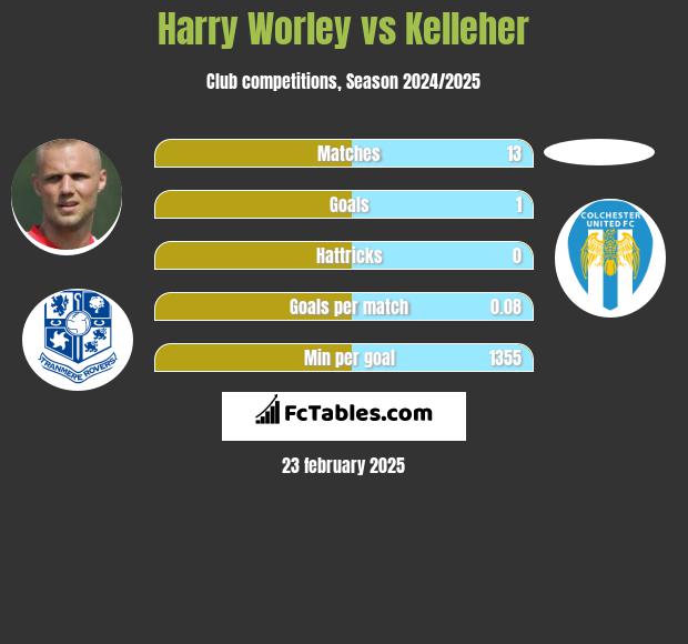 Harry Worley vs Kelleher h2h player stats