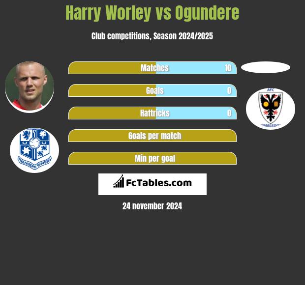 Harry Worley vs Ogundere h2h player stats