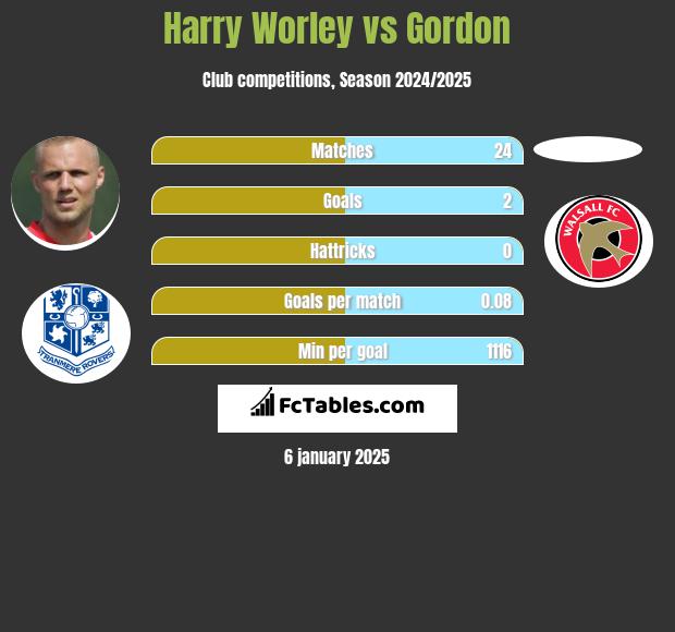 Harry Worley vs Gordon h2h player stats