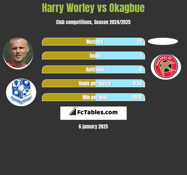 Harry Worley vs Okagbue h2h player stats