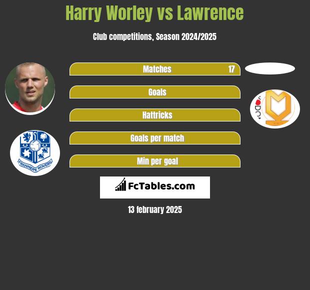 Harry Worley vs Lawrence h2h player stats