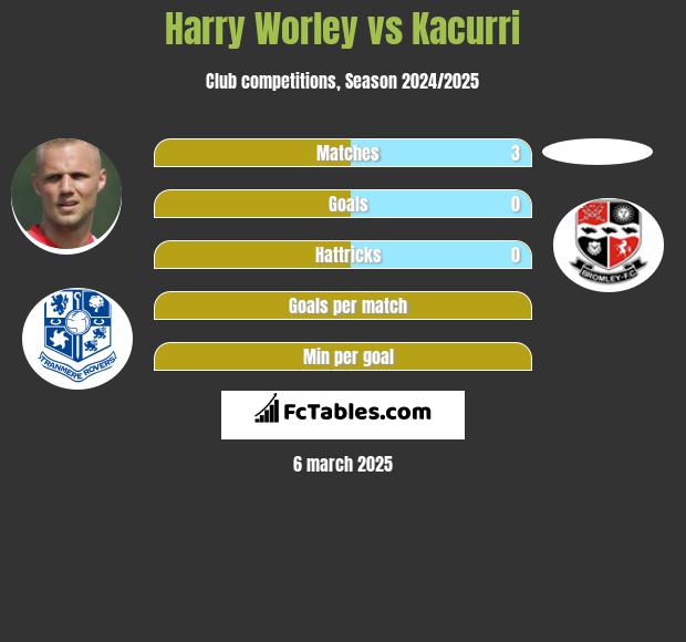 Harry Worley vs Kacurri h2h player stats