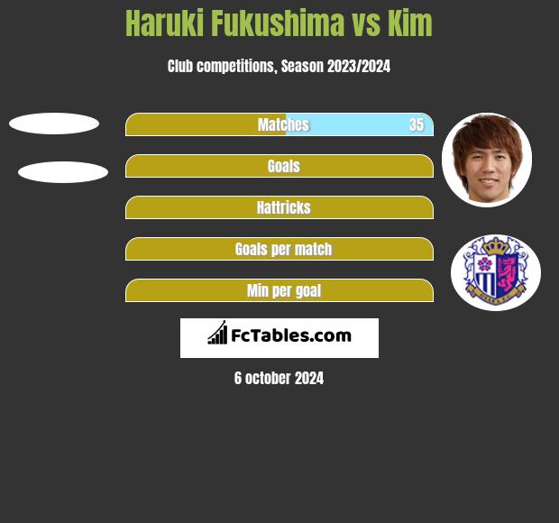 Haruki Fukushima vs Kim h2h player stats