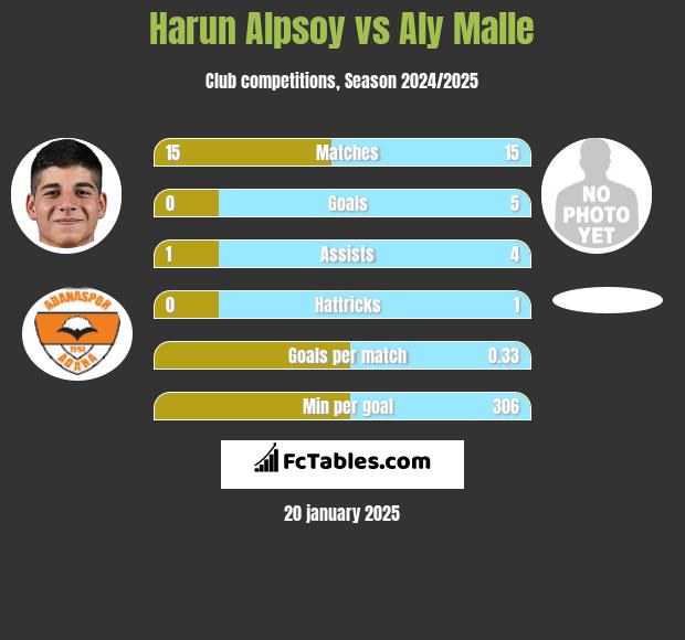 Harun Alpsoy vs Aly Malle h2h player stats