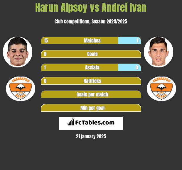 Harun Alpsoy vs Andrei Ivan h2h player stats