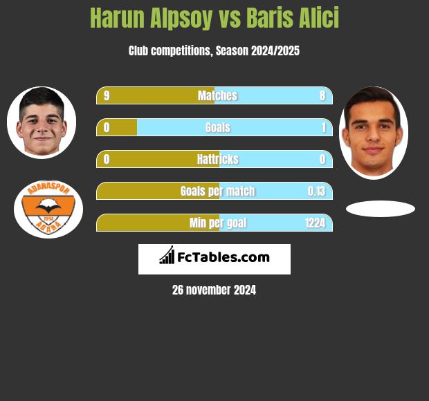 Harun Alpsoy vs Baris Alici h2h player stats