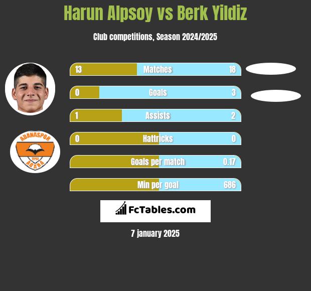 Harun Alpsoy vs Berk Yildiz h2h player stats