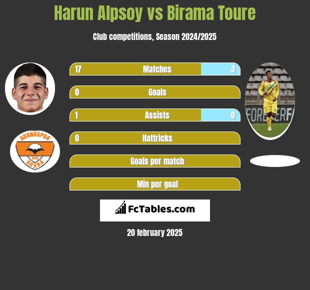 Harun Alpsoy vs Birama Toure h2h player stats