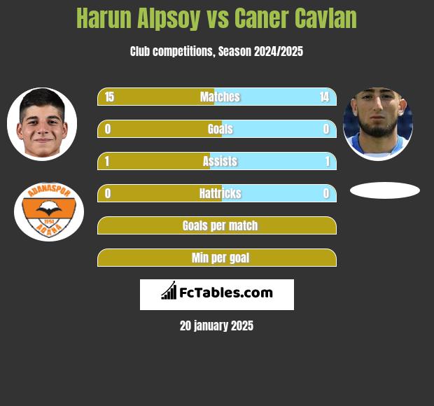 Harun Alpsoy vs Caner Cavlan h2h player stats