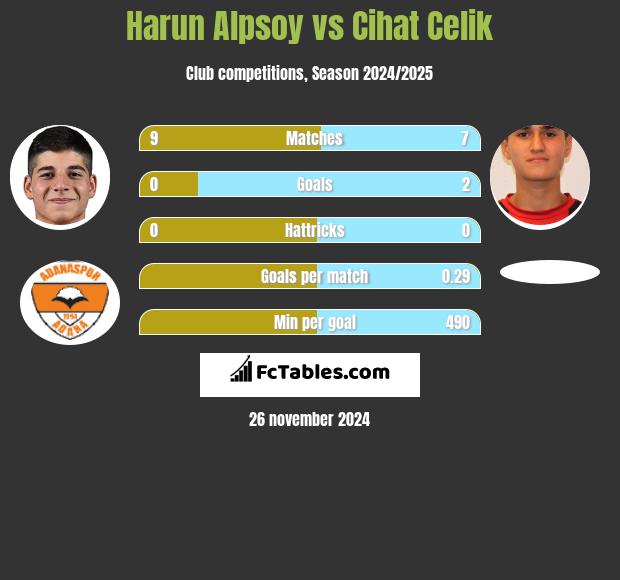 Harun Alpsoy vs Cihat Celik h2h player stats