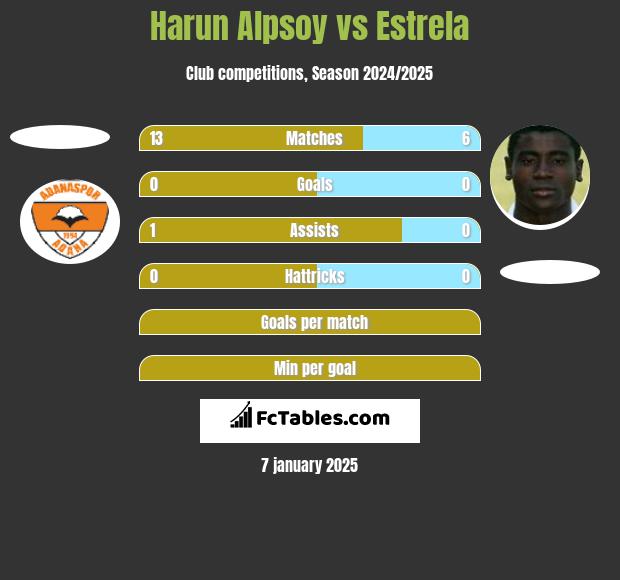 Harun Alpsoy vs Estrela h2h player stats