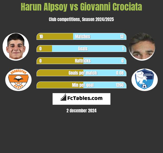 Harun Alpsoy vs Giovanni Crociata h2h player stats