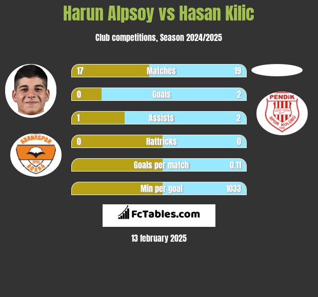 Harun Alpsoy vs Hasan Kilic h2h player stats