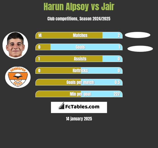 Harun Alpsoy vs Jair h2h player stats