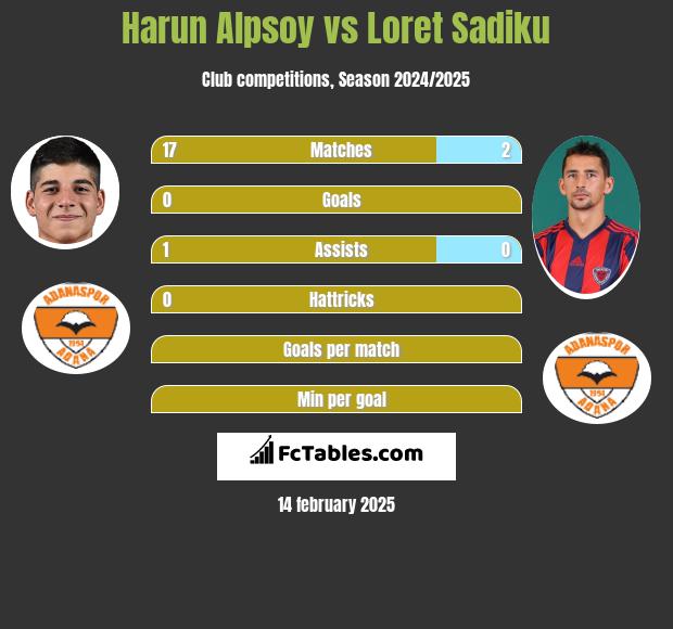 Harun Alpsoy vs Loret Sadiku h2h player stats