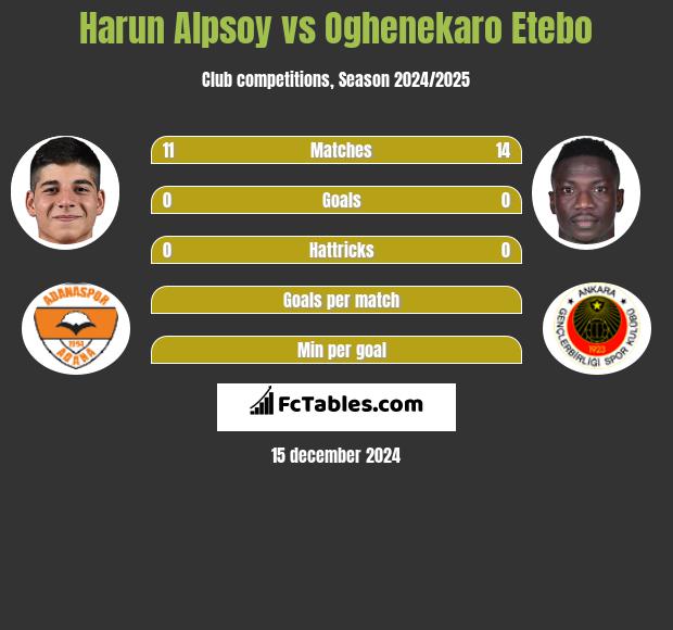 Harun Alpsoy vs Oghenekaro Etebo h2h player stats