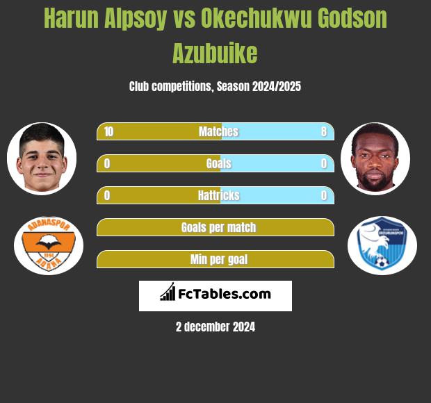 Harun Alpsoy vs Okechukwu Godson Azubuike h2h player stats