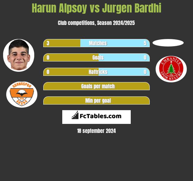 Harun Alpsoy vs Jurgen Bardhi h2h player stats